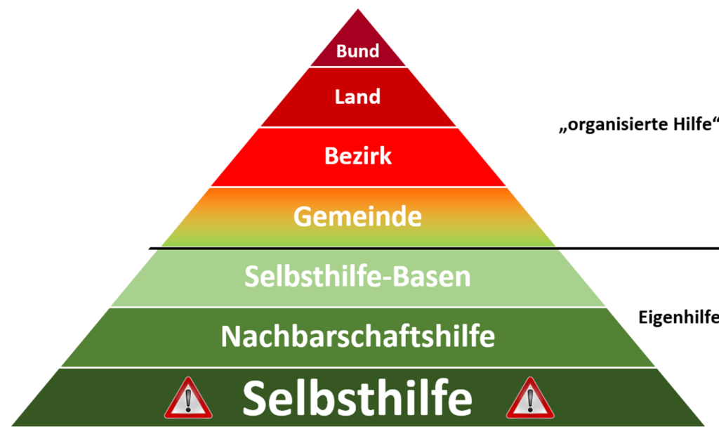 BIld zeigt Pyramide mit den Vereantwortlichkeiten und Zuständigkeiten im Katastrophenfall.